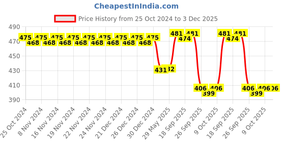 firstcry.com OPINA Swimming Penguin Wind Up Bath Toys Pack of 3 - (Color May Vary) opina Price History Graph from 25 Oct 2024 to 2 Dec 2025