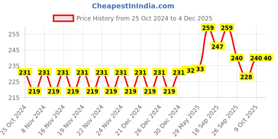 firstcry.com OPINA Swimming Turtle Wind Up Bath Toys Pack of 1 - (Color May Vary) opina Price History Graph from 25 Oct 2024 to 2 Dec 2025