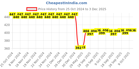 firstcry.com OPINA Swimming Turtle Wind Up Bath Toys Pack of 3 - (Color May Vary) opina Price History Graph from 25 Oct 2024 to 3 Dec 2025