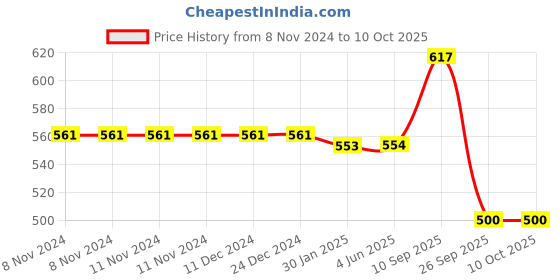 firstcry.com Opina Table Tennis Training Set,ping Pong Trainer,training Elastic Soft Shaft Equipment Trainer Practice,for Child Adult Indoor, with 2 Ping Pong Paddles and 5 Balls, Play Ping Pong Alone opina Price History Graph from 8 Nov 2024 to 10 Oct 2025