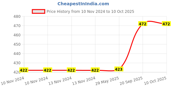firstcry.com Optify Blue Light Blocking Zero Power Glasses Cateye Shape- Blue optify Price History Graph from 10 Nov 2024 to 9 Oct 2025