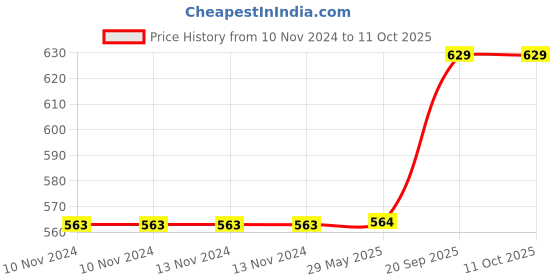firstcry.com Optify Blue Light Blocking Zero Power Lens Glasses - Black optify Price History Graph from 10 Nov 2024 to 10 Oct 2025