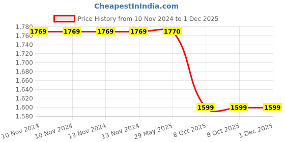 firstcry.com ORACURA SB300 Sonic Smart Electric Rechargeable Toothbrush Peach oracura Price History Graph from 10 Nov 2024 to 30 Nov 2025