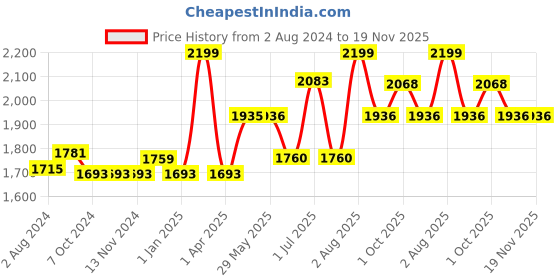 firstcry.com Oral-B Kids Electric Rechargeable Toothbrush Featuring Frozen Characters (Color and Print May Vary) oral-b Price History Graph from 2 Aug 2024 to 19 Nov 2025