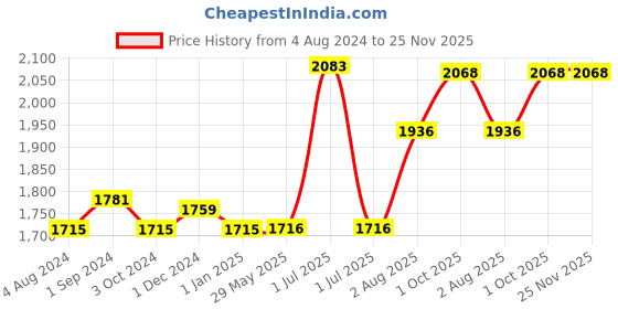 firstcry.com oral-b Oral B Kids Electric Rechargeable Toothbrush Featuring Spider Man with Extra Soft Bristles oral-b Price History Graph from 4 Aug 2024 to 25 Nov 2025