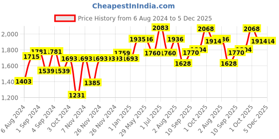 firstcry.com Oral-B Kids Electric Rechargeable Toothbrush Featuring Star Wars Characters (Color and Print May Vary) oral-b Price History Graph from 6 Aug 2024 to 5 Dec 2025