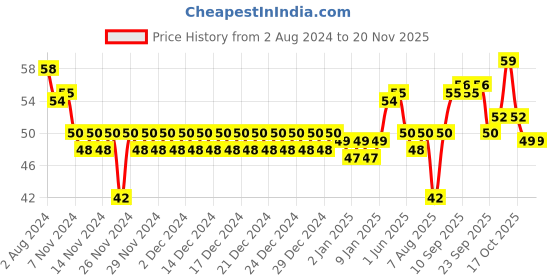 firstcry.com Oral-B Kids Extra Soft Toothbrush Pack of 3 - Multicolor oral-b Price History Graph from 2 Aug 2024 to 19 Nov 2025
