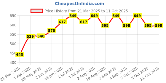 firstcry.com oral-b Oral B Cross Action Battery Powered Electric Toothbrush oral-b Price History Graph from 21 Mar 2025 to 4 Oct 2025