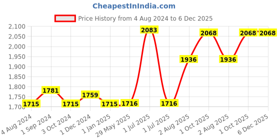 firstcry.com oral-b Oral B Kids Electric Rechargeable Toothbrush Featuring Spider Man with Extra Soft Bristles oral-b Price History Graph from 4 Aug 2024 to 5 Dec 2025