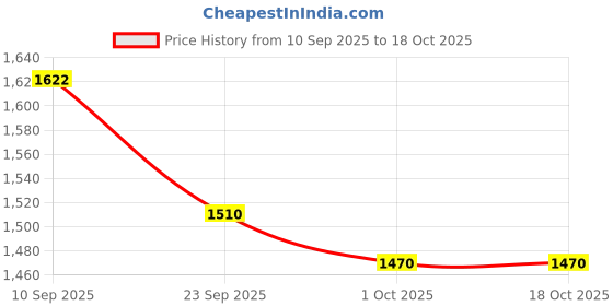 firstcry.com Orange Cookware Cookware Inox Series Stainless Steel Pressure Cooker 3.0L Outer Lid orange cookware Price History Graph from 10 Sep 2025 to 18 Oct 2025