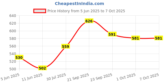 firstcry.com Orange Cookware Non-Stick Waffle/Pancake Maker orange cookware Price History Graph from 5 Jun 2025 to 7 Oct 2025