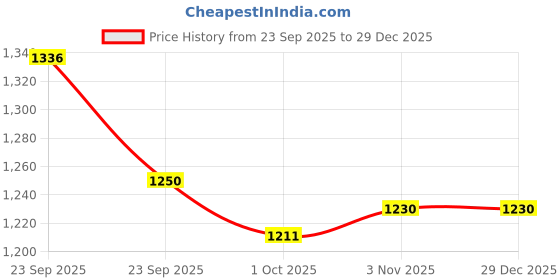 firstcry.com Orange Cookware Triply Stainless Steel Honeycomb Non-Stick Dosa Tawa/Uttapa Tawa (27cm) orange cookware Price History Graph from 23 Sep 2025 to 29 Dec 2025