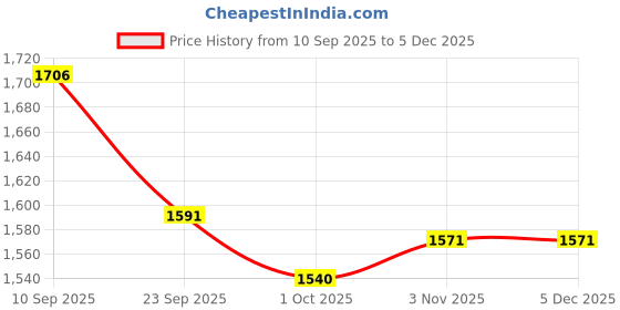 firstcry.com Orange Cookware Triply Stainless Steel Honeycomb Nonstick Deep Kadai with Glass Lid 3.0L 24cm Diameter orange cookware Price History Graph from 10 Sep 2025 to 4 Dec 2025