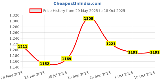 firstcry.com Orange Cookware Triply Stainless Steel Pressure Cooker 1.5L Outer Lid orange cookware Price History Graph from 29 May 2025 to 18 Oct 2025