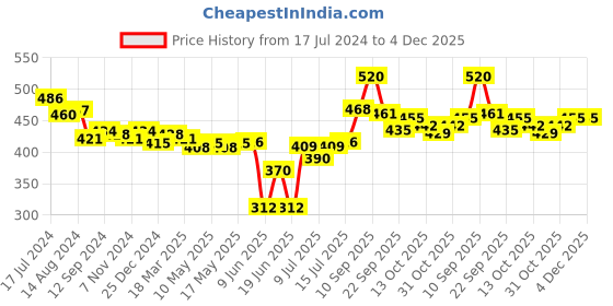 firstcry.com fab n funky Orange Print Umbrella-Orange fab n funky Price History Graph from 17 Jul 2024 to 4 Dec 2025