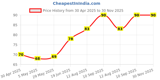 firstcry.com fab n funky Orange Shape Bath Sponge with 2 Leaf - Orange fab n funky Price History Graph from 30 Apr 2025 to 30 Nov 2025