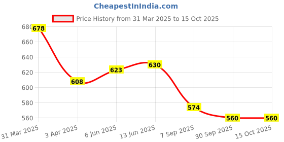 firstcry.com Orange Sugar 100% Cotton Knit Half Sleeves Lemon Printed Tee & Coordinating Shorts Set - White orange sugar Price History Graph from 31 Mar 2025 to 14 Oct 2025