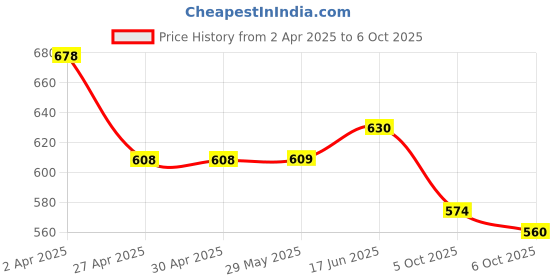 firstcry.com Orange Sugar 100% Cotton Knit Half Sleeves Lemon Printed Tee & Coordinating Shorts Set - White orange sugar Price History Graph from 2 Apr 2025 to 6 Oct 2025