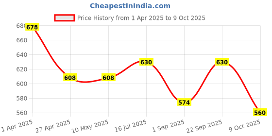 firstcry.com Orange Sugar 100% Cotton Knit Half Sleeves Penguin Printed Coordinating Tee & Shorts Set - Brown orange sugar Price History Graph from 1 Apr 2025 to 9 Oct 2025