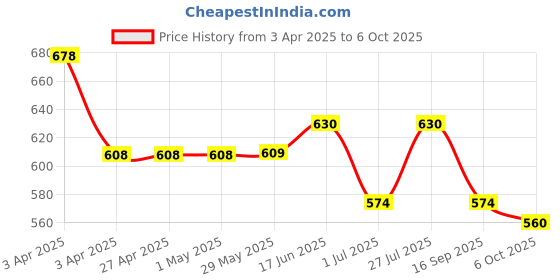 firstcry.com Orange Sugar 100% Cotton Knit Half Sleeves Penguin Printed Tee & Coordinating Shorts Set - Grey orange sugar Price History Graph from 3 Apr 2025 to 6 Oct 2025