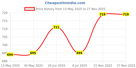 firstcry.com Orange Sugar 100% Cotton Knit Pack Of 2 Half Sleeves Game Mode & Animals Printed Tees - Dark Orange & Black orange sugar Price History Graph from 13 May 2025 to 27 Nov 2025