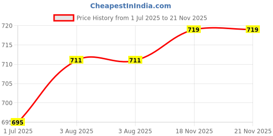 firstcry.com Orange Sugar 100% Cotton Knit Pack Of 2 Half Sleeves Game Mode & Animals Printed Tees - Dark Orange & Black orange sugar Price History Graph from 1 Jul 2025 to 21 Nov 2025