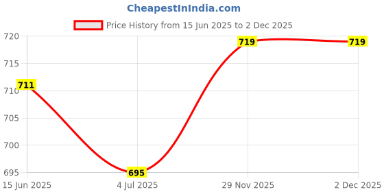 firstcry.com Orange Sugar 100% Cotton Knit Pack Of 2 Half Sleeves Game Mode & Animals Printed Tees - Dark Orange & Black orange sugar Price History Graph from 15 Jun 2025 to 1 Dec 2025
