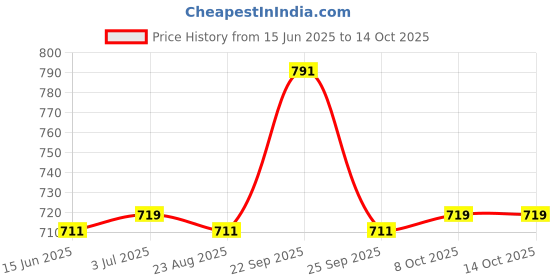 firstcry.com Orange Sugar 100% Cotton Knit Pack Of 2 Half Sleeves Game Mode & Real Heroes Text Printed Tees - Olive Green & Black orange sugar Price History Graph from 15 Jun 2025 to 14 Oct 2025