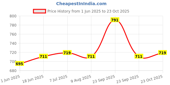 firstcry.com Orange Sugar 100% Cotton Knit Pack Of 2 Half Sleeves Game Mode & Real Heroes Text Printed Tees - Olive Green & Black orange sugar Price History Graph from 1 Jun 2025 to 23 Oct 2025