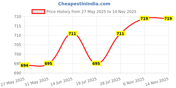 firstcry.com Orange Sugar 100% Cotton Knit Pack Of 2 Half Sleeves Orange & Lemon Printed Tees - White & Off White orange sugar Price History Graph from 27 May 2025 to 13 Nov 2025