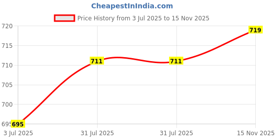 firstcry.com Orange Sugar 100% Cotton Knit Pack Of 2 Half Sleeves Orange & Lemon Printed Tees - White & Off White orange sugar Price History Graph from 3 Jul 2025 to 15 Nov 2025