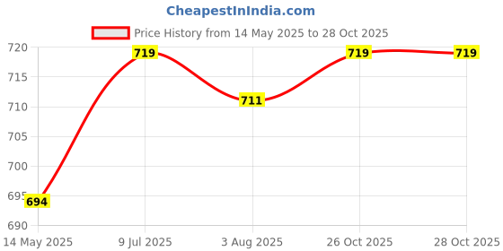firstcry.com Orange Sugar 100% Cotton Knit Pack Of 2 Half Sleeves Popcorn & Bag Printed Tees - Lavender & Light Blue orange sugar Price History Graph from 14 May 2025 to 28 Oct 2025