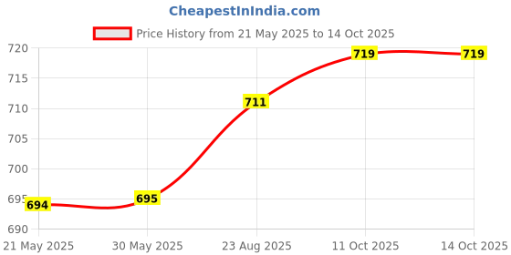 firstcry.com Orange Sugar 100% Cotton Knit Pack Of 2 Half Sleeves Rocket & Car Printed Tees - Soft Red & White orange sugar Price History Graph from 21 May 2025 to 13 Oct 2025