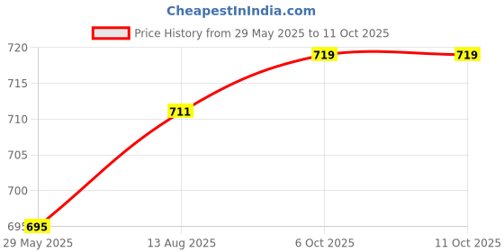 firstcry.com Orange Sugar 100% Cotton Knit Pack Of 2 Half Sleeves Rocket & Car Printed Tees - Soft Red & White orange sugar Price History Graph from 29 May 2025 to 10 Oct 2025