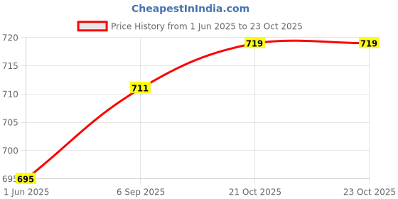 firstcry.com Orange Sugar 100% Cotton Knit Pack Of 2 Half Sleeves Rocket & Car Printed Tees - Soft Red & White orange sugar Price History Graph from 1 Jun 2025 to 23 Oct 2025