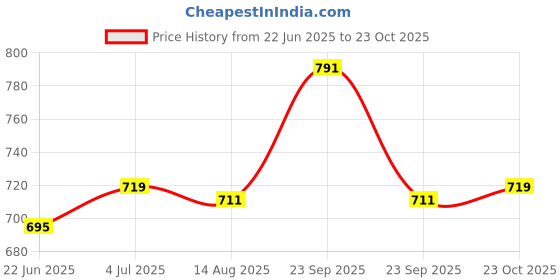 firstcry.com Orange Sugar 100% Cotton Knit Pack Of 2 Half Sleeves Rocket & Car Printed Tees - Soft Red & White orange sugar Price History Graph from 22 Jun 2025 to 23 Oct 2025