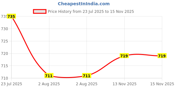 firstcry.com Orange Sugar 100% Cotton Knit Pack Of 2 Half Sleeves Rocket & Real Heroes Text Printed Tees - Soft Red & Olive Green orange sugar Price History Graph from 23 Jul 2025 to 15 Nov 2025