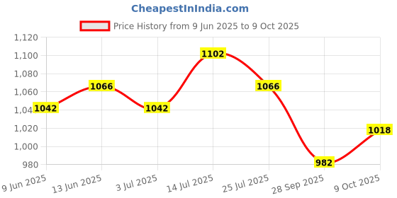 firstcry.com Orange Sugar 100% Cotton Knit Pack Of 3 Half Sleeves Game Mode & Real Heroes Text Printed Tees - Multi Colour orange sugar Price History Graph from 9 Jun 2025 to 9 Oct 2025