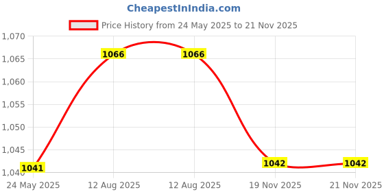 firstcry.com Orange Sugar 100% Cotton Knit Pack Of 3 Half Sleeves Game Mode Text & Animals Printed Tees - Multi Colour orange sugar Price History Graph from 24 May 2025 to 21 Nov 2025