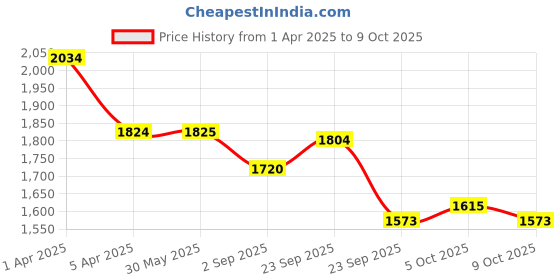 firstcry.com Orange Sugar 100% Cotton Knit Pack Of 3 Half Sleeves Lemon & Giraffe Printed Tees With Coordinating Shorts Set - Multi Colour orange sugar Price History Graph from 1 Apr 2025 to 9 Oct 2025