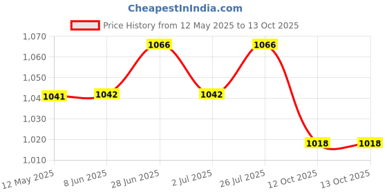 firstcry.com Orange Sugar 100% Cotton Knit Pack Of 3 Half Sleeves Lemon & Popcorn Printed Tees - Multi Colour orange sugar Price History Graph from 12 May 2025 to 12 Oct 2025