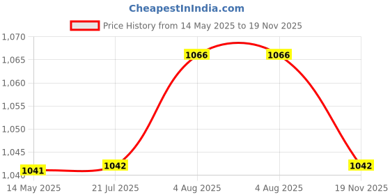firstcry.com Orange Sugar 100% Cotton Knit Pack Of 3 Half Sleeves Lemon & Popcorn Printed Tees - Multi Colour orange sugar Price History Graph from 14 May 2025 to 19 Nov 2025