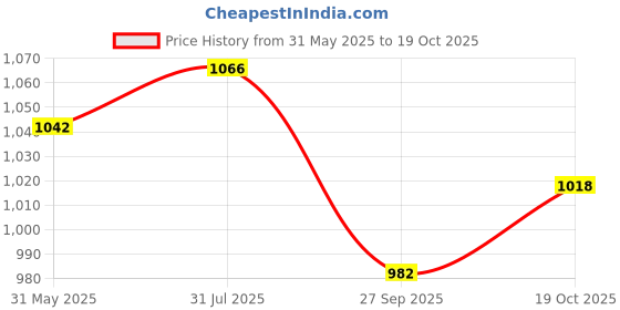 firstcry.com Orange Sugar 100% Cotton Knit Pack Of 3 Half Sleeves Lemon & Popcorn Printed Tees - Multi Colour orange sugar Price History Graph from 31 May 2025 to 19 Oct 2025