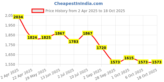 firstcry.com Orange Sugar 100% Cotton Knit Pack of 3 Half Sleeves Oranges & Animals Printed Tees & Coordinating Shorts Set - Multi Colour orange sugar Price History Graph from 2 Apr 2025 to 18 Oct 2025