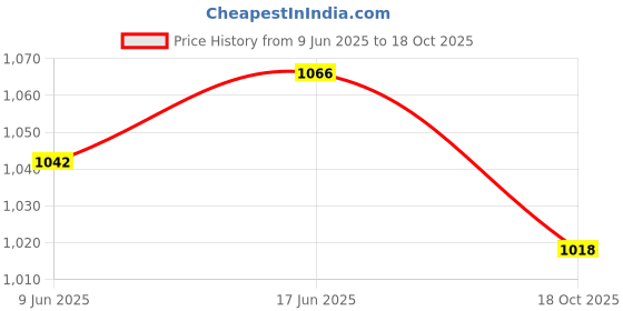 firstcry.com Orange Sugar 100% Cotton Knit Pack Of 3 Half Sleeves Popcorn & Space Theme Printed Tees - Multi Colour orange sugar Price History Graph from 9 Jun 2025 to 18 Oct 2025