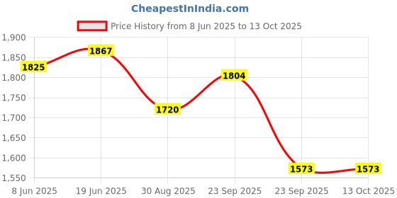 firstcry.com Orange Sugar 100% Cotton Knit Pack of 3 Half Sleeves Space Theme & Animals Printed Tees & Coordinating Shorts Set - Multi Colour orange sugar Price History Graph from 8 Jun 2025 to 13 Oct 2025