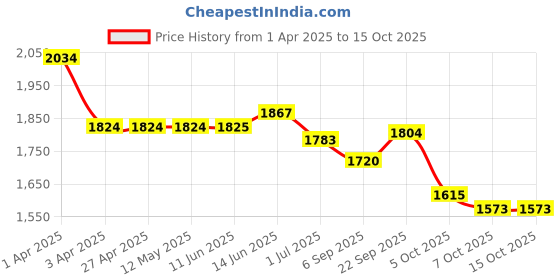 firstcry.com Orange Sugar 100% Cotton Knit Pack of 3 Half Sleeves Space Theme & Animals Printed Tees & Coordinating Shorts Set - Multi Colour orange sugar Price History Graph from 1 Apr 2025 to 14 Oct 2025