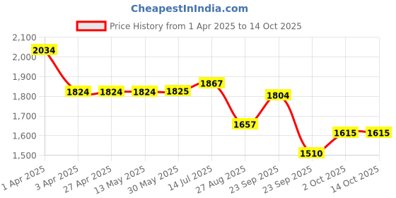 firstcry.com Orange Sugar 100% Cotton Knit Pack Of 3 Half Sleeves Space Theme & Sea Life Printed Coordinating Tees & Shorts Set - Multi Colour orange sugar Price History Graph from 1 Apr 2025 to 4 Oct 2025