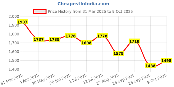 firstcry.com Orange Sugar 100% Cotton Knit Pack Of 3 Half Sleeves Striped & Astronaut Printed Tees With Coordinating Shorts Set - Multi Colour orange sugar Price History Graph from 31 Mar 2025 to 4 Oct 2025