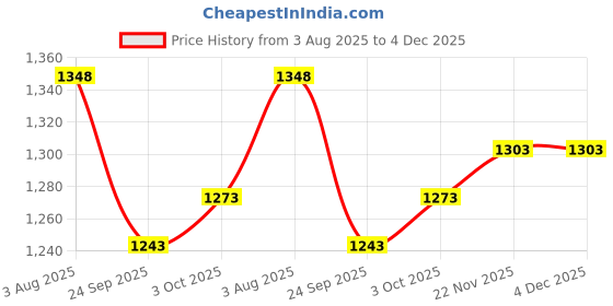 firstcry.com Orange Sugar 100% Cotton Knit Pack Of 3 Solid Joggers - Multi Colour orange sugar Price History Graph from 3 Aug 2025 to 4 Dec 2025
